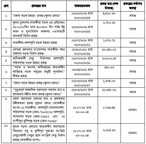 উন্নয়ন অগ্রযাত্রায় সাতক্ষীরা: ২০০৯ থেকে ২০২৩
