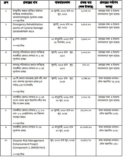 উন্নয়ন অগ্রযাত্রায় সাতক্ষীরা: ২০০৯ থেকে ২০২৩