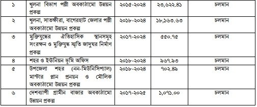 উন্নয়ন অগ্রযাত্রায় সাতক্ষীরা: ২০০৯ থেকে ২০২৩