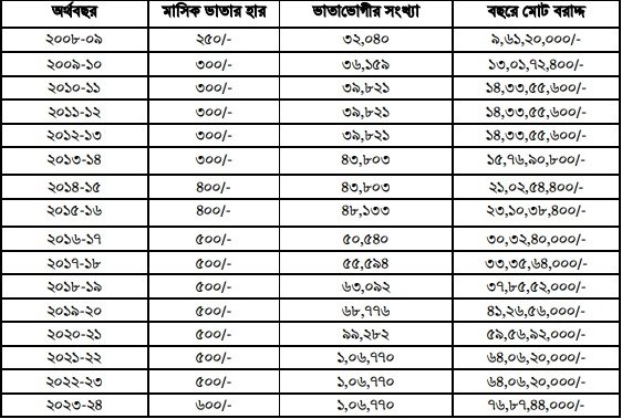 উন্নয়ন অগ্রযাত্রায় সাতক্ষীরা: ২০০৯ থেকে ২০২৩