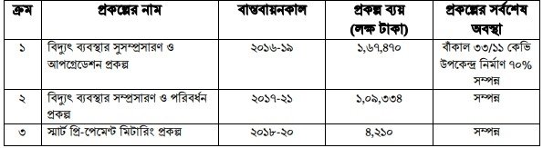 উন্নয়ন অগ্রযাত্রায় সাতক্ষীরা: ২০০৯ থেকে ২০২৩