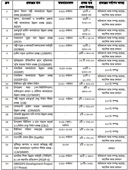 উন্নয়ন অগ্রযাত্রায় সাতক্ষীরা: ২০০৯ থেকে ২০২৩