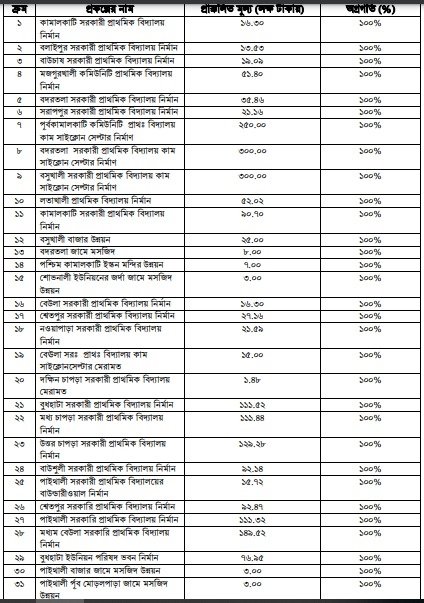 উন্নয়ন অগ্রযাত্রায় সাতক্ষীরা: ২০০৯ থেকে ২০২৩