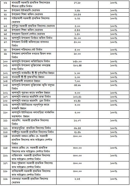উন্নয়ন অগ্রযাত্রায় সাতক্ষীরা: ২০০৯ থেকে ২০২৩