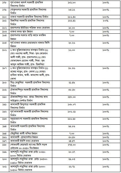 উন্নয়ন অগ্রযাত্রায় সাতক্ষীরা: ২০০৯ থেকে ২০২৩