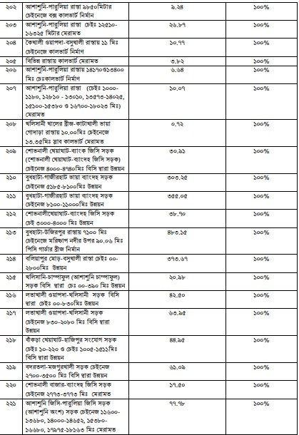উন্নয়ন অগ্রযাত্রায় সাতক্ষীরা: ২০০৯ থেকে ২০২৩