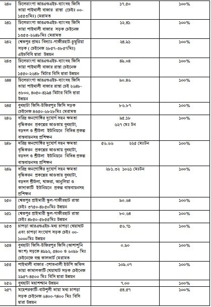 উন্নয়ন অগ্রযাত্রায় সাতক্ষীরা: ২০০৯ থেকে ২০২৩
