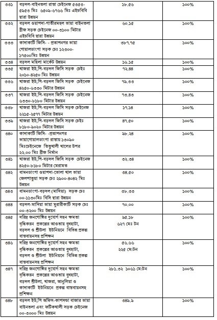 উন্নয়ন অগ্রযাত্রায় সাতক্ষীরা: ২০০৯ থেকে ২০২৩