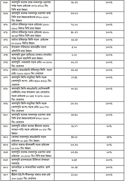উন্নয়ন অগ্রযাত্রায় সাতক্ষীরা: ২০০৯ থেকে ২০২৩