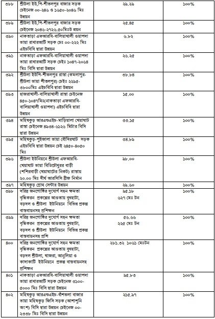 উন্নয়ন অগ্রযাত্রায় সাতক্ষীরা: ২০০৯ থেকে ২০২৩