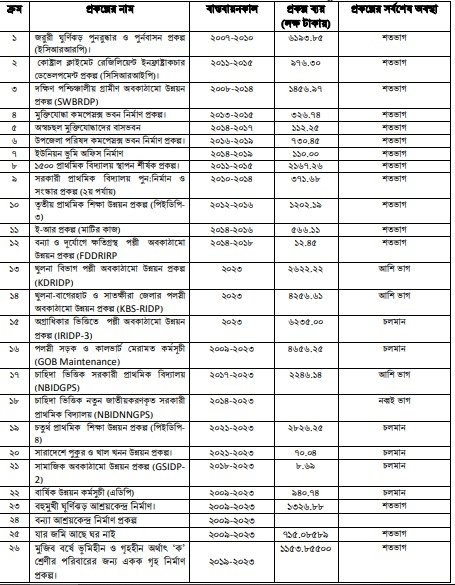 উন্নয়ন অগ্রযাত্রায় সাতক্ষীরা: ২০০৯ থেকে ২০২৩