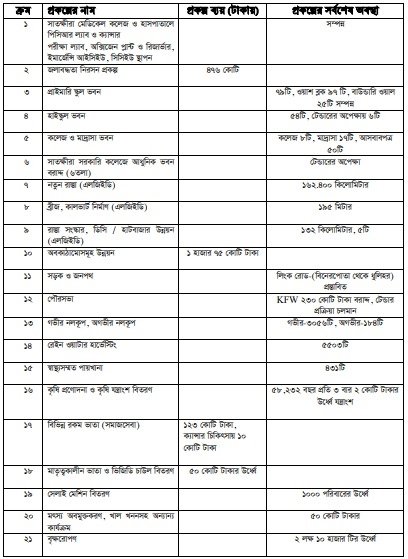 উন্নয়ন অগ্রযাত্রায় সাতক্ষীরা: ২০০৯ থেকে ২০২৩