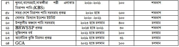 উন্নয়ন অগ্রযাত্রায় সাতক্ষীরা: ২০০৯ থেকে ২০২৩