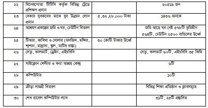 উন্নয়ন অগ্রযাত্রায় সাতক্ষীরা: ২০০৯ থেকে ২০২৩