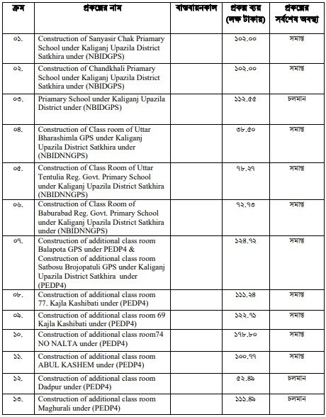উন্নয়ন অগ্রযাত্রায় সাতক্ষীরা: ২০০৯ থেকে ২০২৩