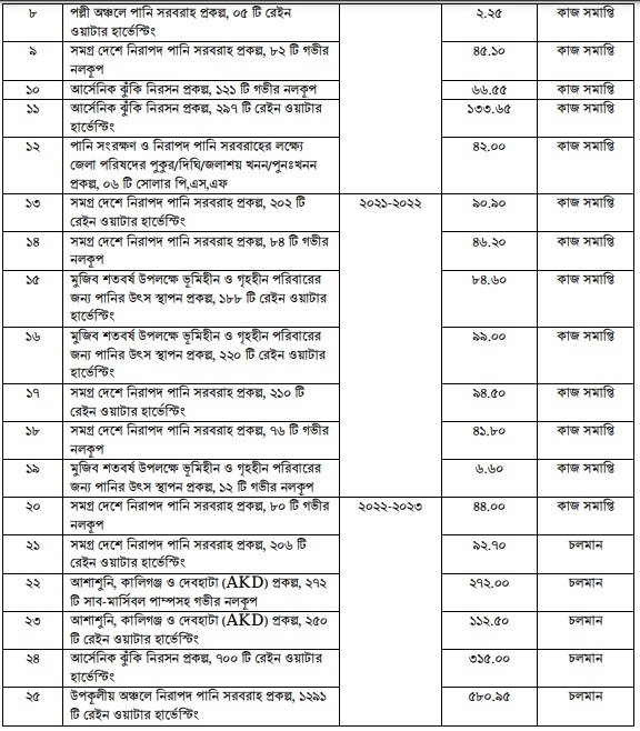 উন্নয়ন অগ্রযাত্রায় সাতক্ষীরা: ২০০৯ থেকে ২০২৩